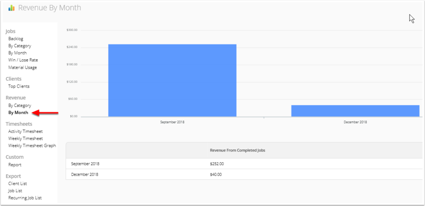 Revenue By Month report chart