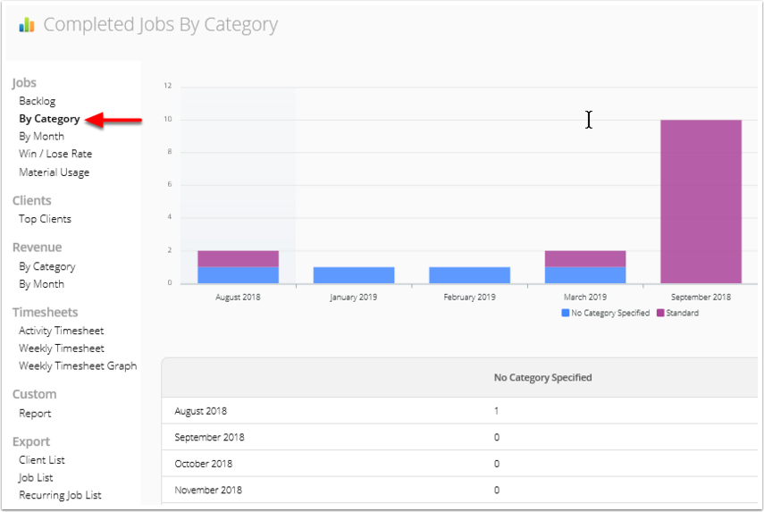 Completed Jobs By Category report chart