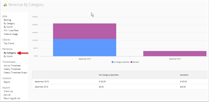 Revenue By Category report chart