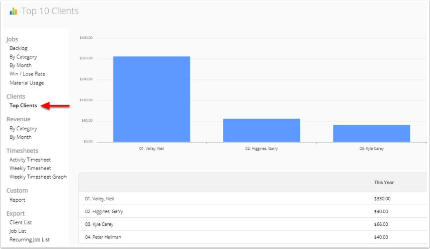 Top Clients report chart
