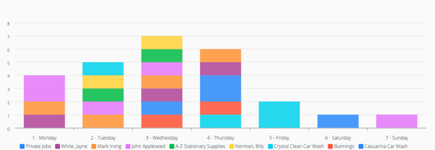 Weekly Timesheet Graph report