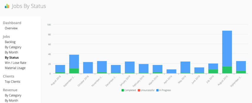 Jobs By Status report chart