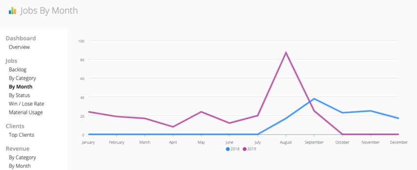 Jobs By Month year-on-year comparison