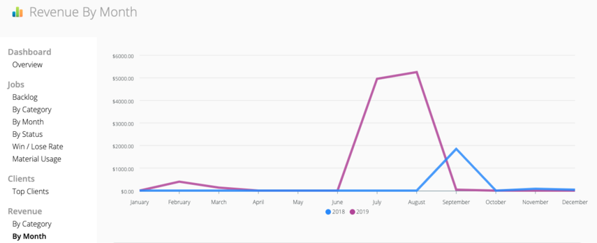 Revenue By Month year-on-year comparison