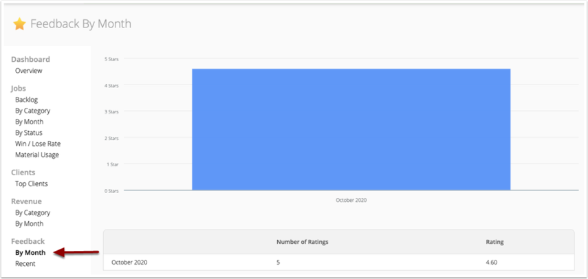 Feedback By Month report chart