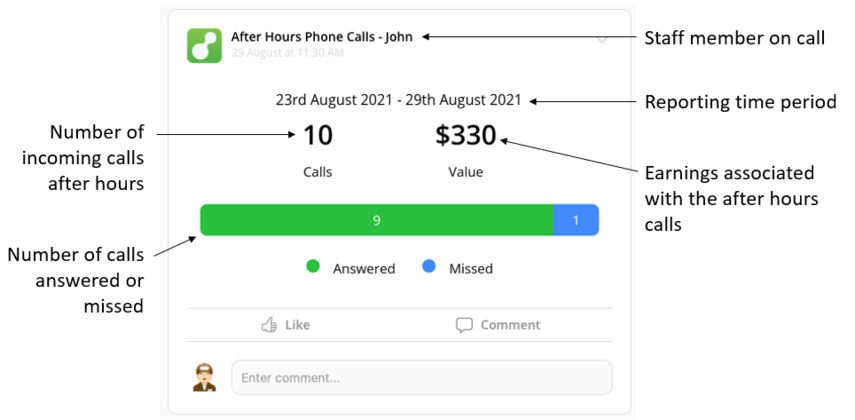 after hours call report breakdown