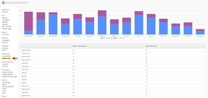 missed calls by month report