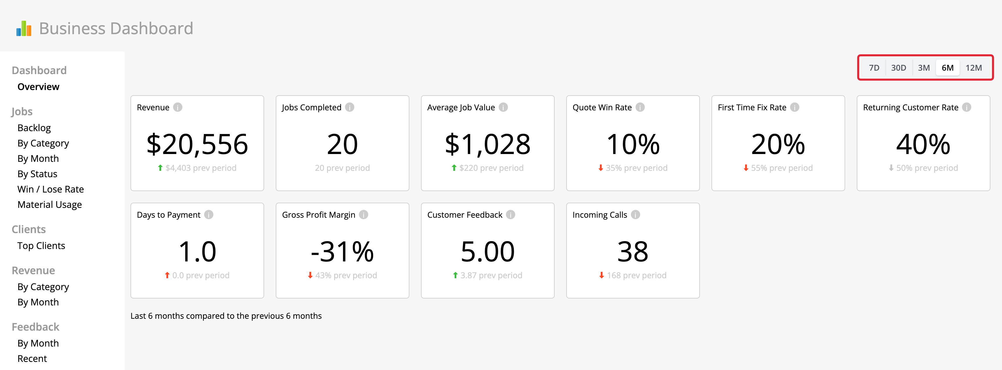 Business Dashboard with 6M selected, updated metric cards and the previous-period comparison.